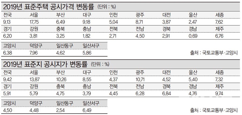 고양시 집값·땅값 상승률 전국 평균 보다 낮아