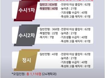 김포대, 2022학년도 신입생 모집 9월 10일부터 원서접수
